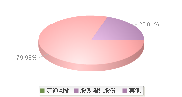 深 赛 格(000058)股本结构图