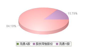 中兴通讯(000063)股本结构图