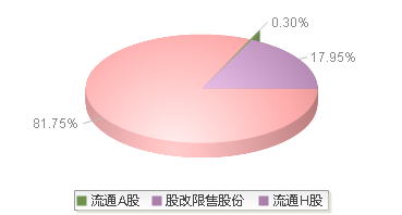 中联重科(000157)股本结构图