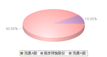 申万宏源(000166)股本结构图