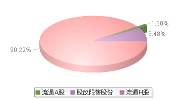 美的集团(000333)股本结构图