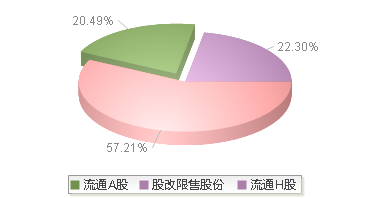 潍柴动力(000338)股本结构图
