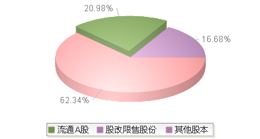 粤高速A(000429)股本结构图