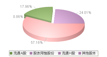 ST晨鸣(000488)股本结构图