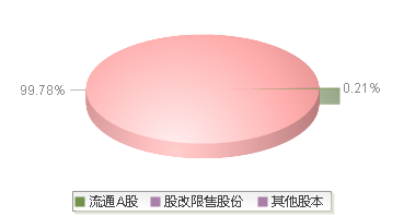国新健康(000503)股本结构图