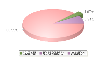 京粮控股(000505)股本结构图