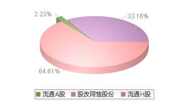 丽珠集团(000513)股本结构图