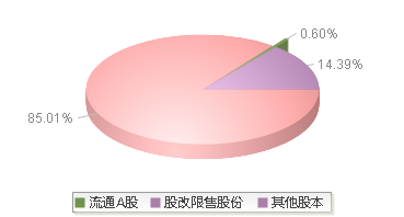 长虹美菱(000521)股本结构图