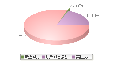 佛山照明(000541)股本结构图