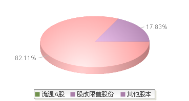 威孚高科(000581)股本结构图