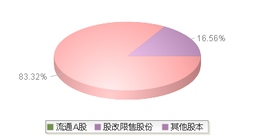 长安汽车(000625)股本结构图