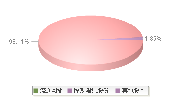 京东方A(000725)股本结构图