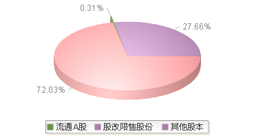 鲁 泰A(000726)股本结构图