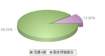 燕京啤酒(000729)股本结构图
