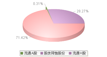 新华制药(000756)股本结构图