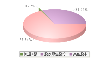 张 裕A(000869)股本结构图