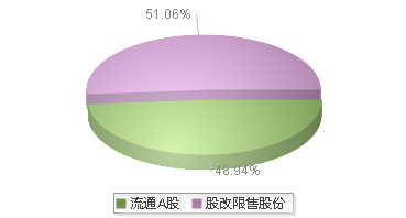 潍柴重机(000880)股本结构图