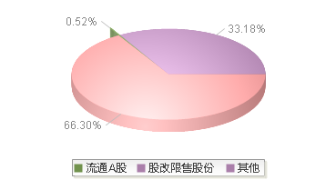 海信家电(000921)股本结构图