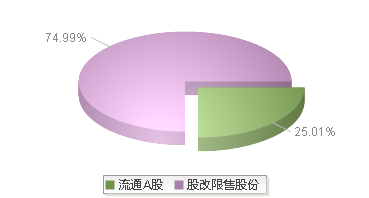 欧克科技(001223)股本结构图