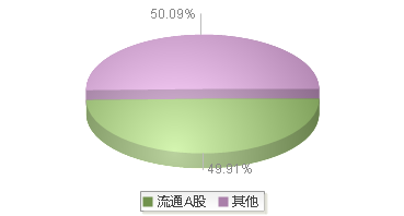 农心科技(001231)股本结构图