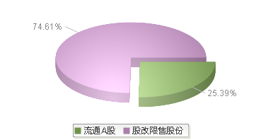 多利科技(001311)股本结构图