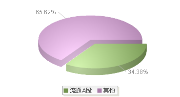 光华股份(001333)股本结构图