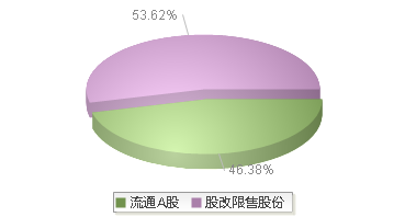 百通能源(001376)股本结构图