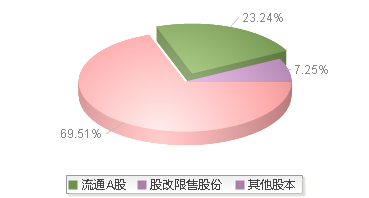 招商港口(001872)股本结构图