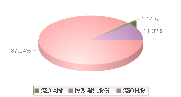 三花智控(002050)股本结构图