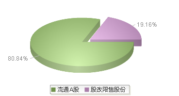 报 喜 鸟(002154)股本结构图
