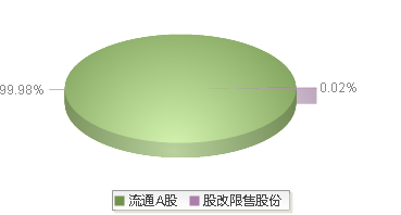 华天科技(002185)股本结构图