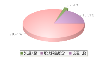 金风科技(002202)股本结构图