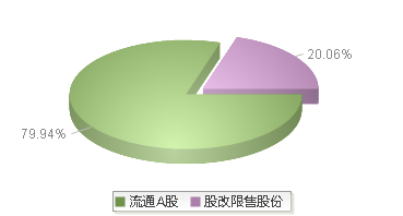 *ST大立(002214)股本结构图