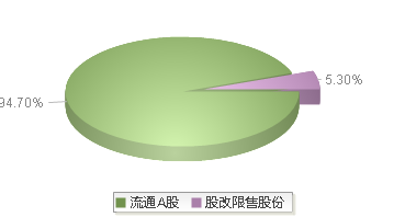 科大讯飞(002230)股本结构图