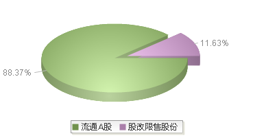 歌尔股份(002241)股本结构图