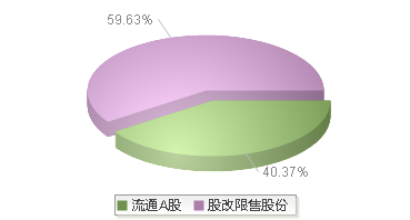 中利集团(002309)股本结构图