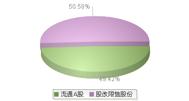 南山控股(002314)股本结构图