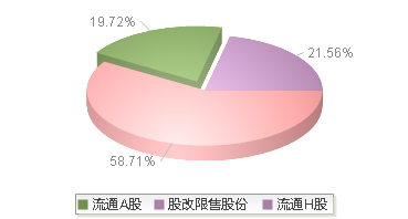 赣锋锂业(002460)股本结构图