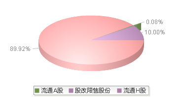 天齐锂业(002466)股本结构图