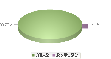 立讯精密(002475)股本结构图