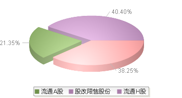 比亚迪(002594)股本结构图