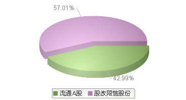 海思科(002653)股本结构图
