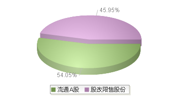 坚朗五金(002791)股本结构图