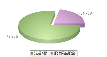 华统股份(002840)股本结构图