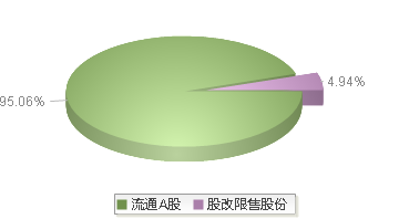 弘宇股份(002890)股本结构图