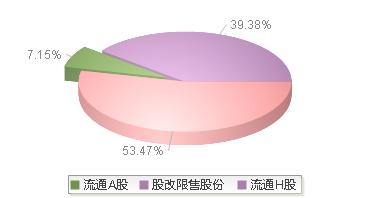 青岛银行(002948)股本结构图