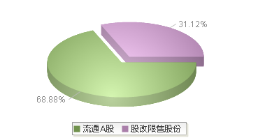 森麒麟(002984)股本结构图