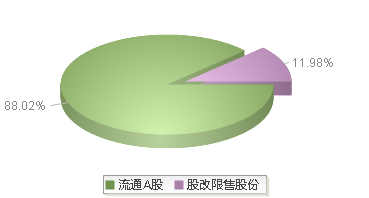 日久光电(003015)股本结构图