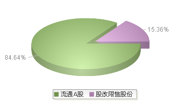 东方财富(300059)股本结构图