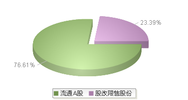 科新机电(300092)股本结构图